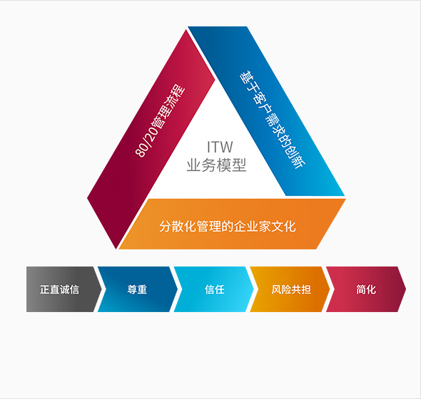 ITW業務模型